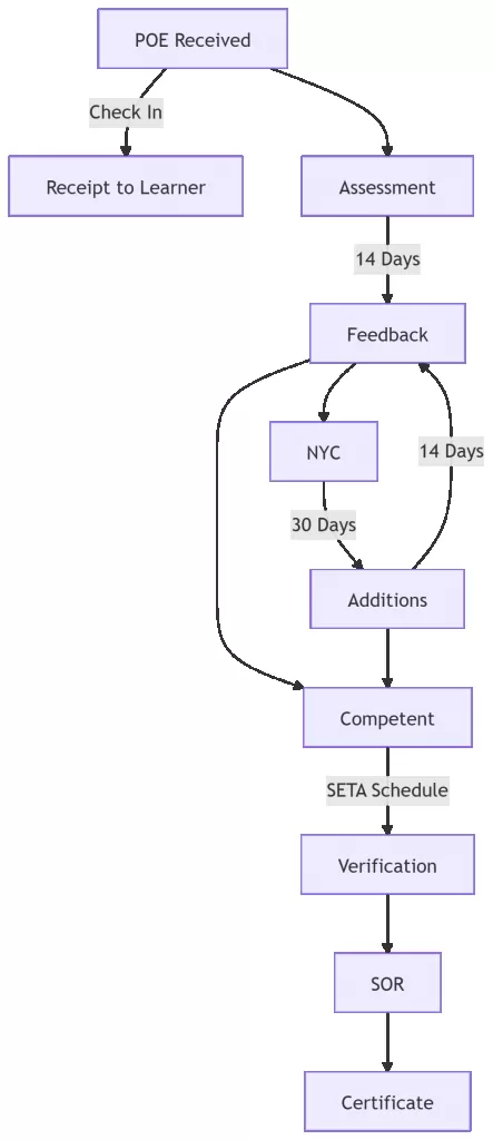 POE Process